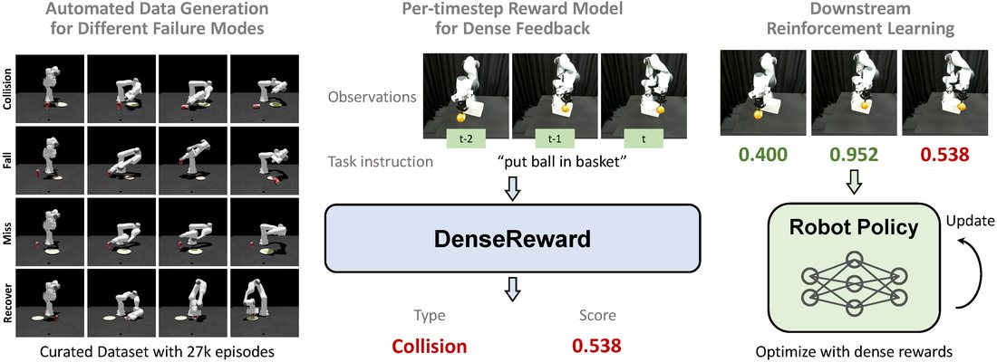 DenseReward: dense reward learning from synthesised failures
