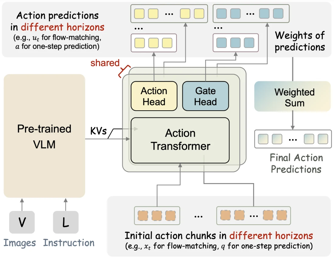 A vision-language-action architecture: a pre-trained VLM feeding an action transformer that predicts over several horizons